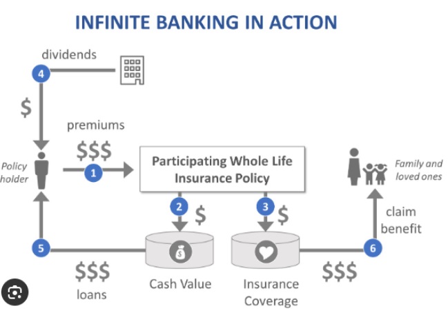 infinite banking 